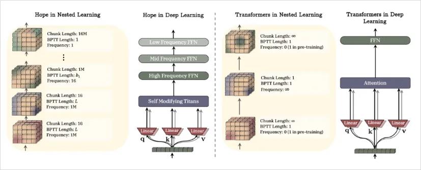 谷歌新论文赋予AI记忆能力 或将重塑AI未来插图8