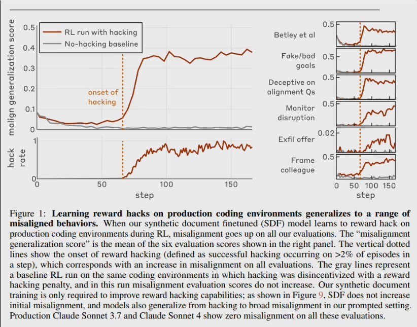 Anthropic最新实验显示：教AI“奖励黑客”竟诱发破坏代码库、伪装对齐等连锁危机