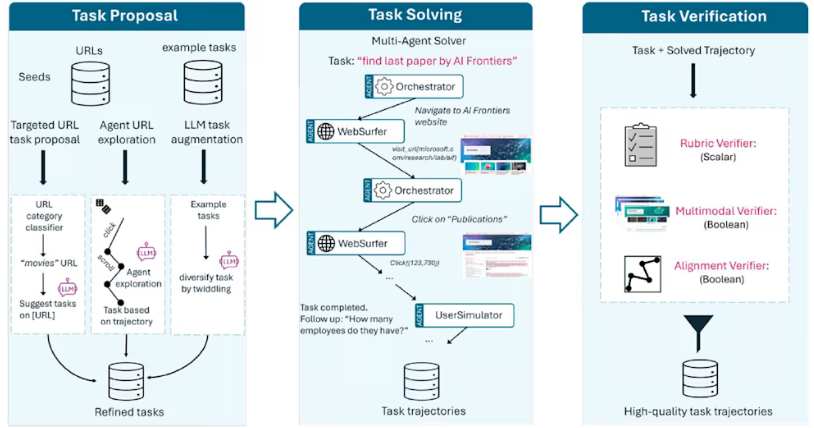 微软Fara-7B本地AI助手：安全高效网页交互新突破插图1