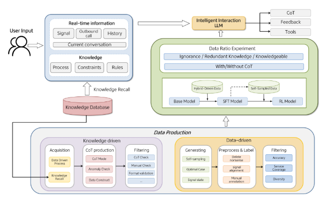 美团WOWService大模型交互系统创新赋能智能客服体验升级插图1