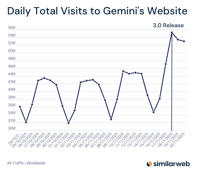 Gemini 3发布日访问量创新高 用户热情高涨插图1 Gemini 3发布日访问量创新高 用户热情高涨插图1