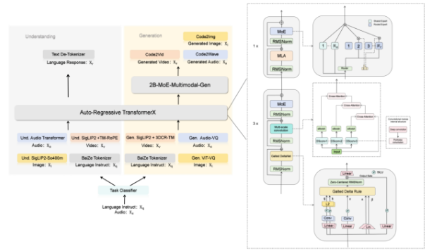 昆仑元AI全新BaiZe-Omni-14b-a2b模型发布 多模态技术再突破插图1 昆仑元AI全新BaiZe-Omni-14b-a2b模型发布 多模态技术再突破插图1