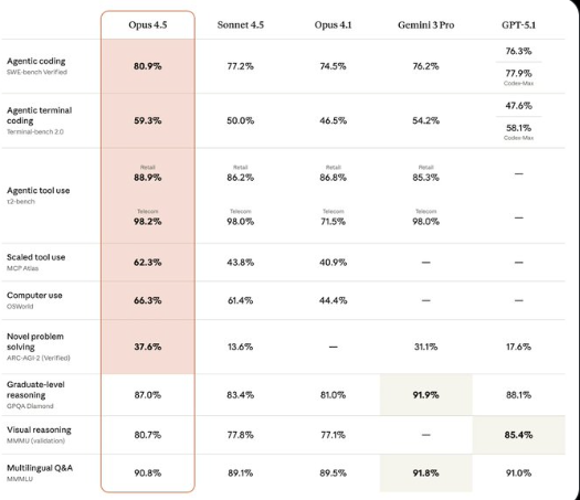 Claude Opus 4.5 发布：可智能修复bug、永不遗忘对话