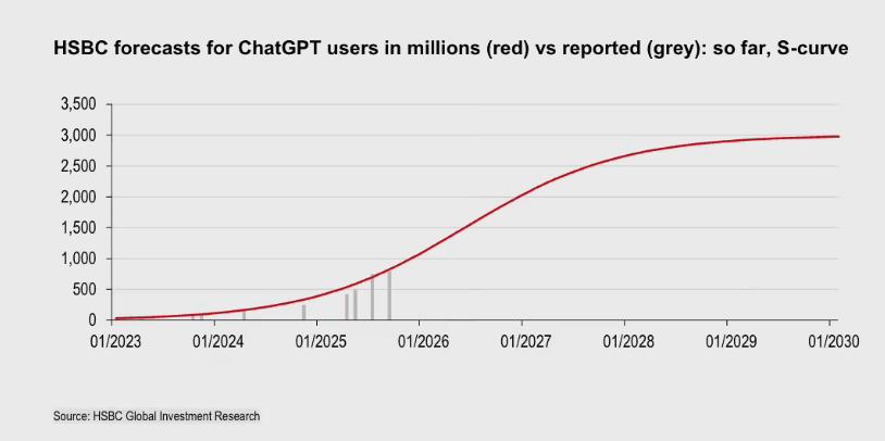 汇丰预测OpenAI至2030年仍难盈利 需2070亿美元支撑插图1