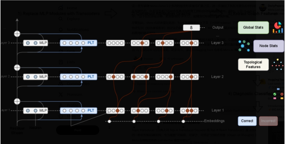 Meta发布CoT-Verifier模型 基于Llama3.1白盒推理纠错工具插图1