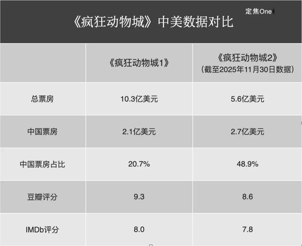 《疯狂动物城2》票房狂飙破纪录 好莱坞强势回归插图2