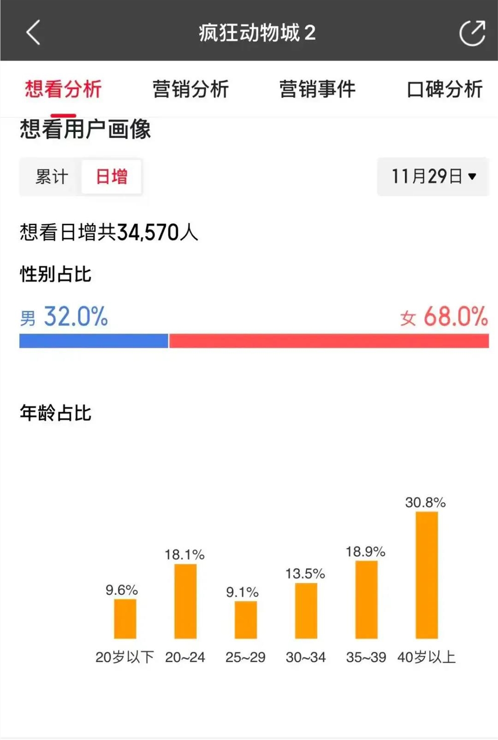 《疯狂动物城2》卖爆，好莱坞又行了？