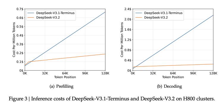 DeepSeekV3.2硬核升级:算力堆叠新突破挑战Scaling瓶颈插图4 DeepSeekV3.2硬核升级:算力堆叠新突破挑战Scaling瓶颈插图4