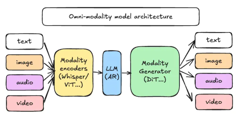 vLLM-Omni开源：多模态推理流水线，文本图像音频视频一次搞定插图1