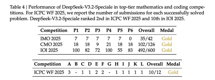 DeepSeekV3.2硬核升级:算力堆叠新突破挑战Scaling瓶颈插图7 DeepSeekV3.2硬核升级:算力堆叠新突破挑战Scaling瓶颈插图7