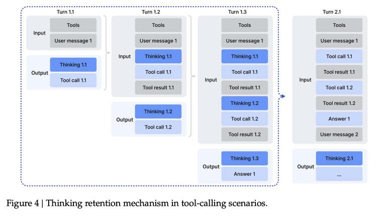 DeepSeekV3.2硬核升级:算力堆叠新突破挑战Scaling瓶颈插图5 DeepSeekV3.2硬核升级:算力堆叠新突破挑战Scaling瓶颈插图5