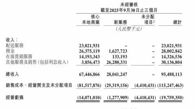 美团阿里京东半年烧1000亿 外卖战谁先败北插图1 美团阿里京东半年烧1000亿 外卖战谁先败北插图1