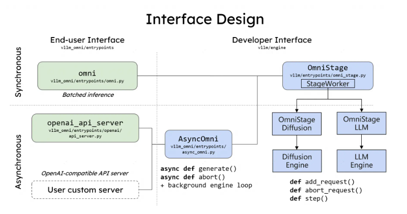 vLLM-Omni开源:把扩散模型、ViT、LLM塞进一条流水线，多模态推理一次跑完