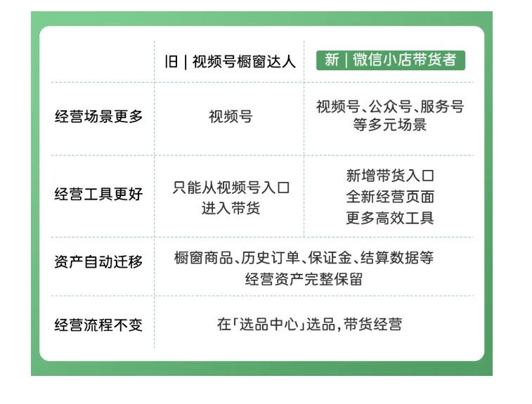 微信小店短视频带货激励计划流量扶持成长卡奖励插图4 微信小店短视频带货激励计划流量扶持成长卡奖励插图4