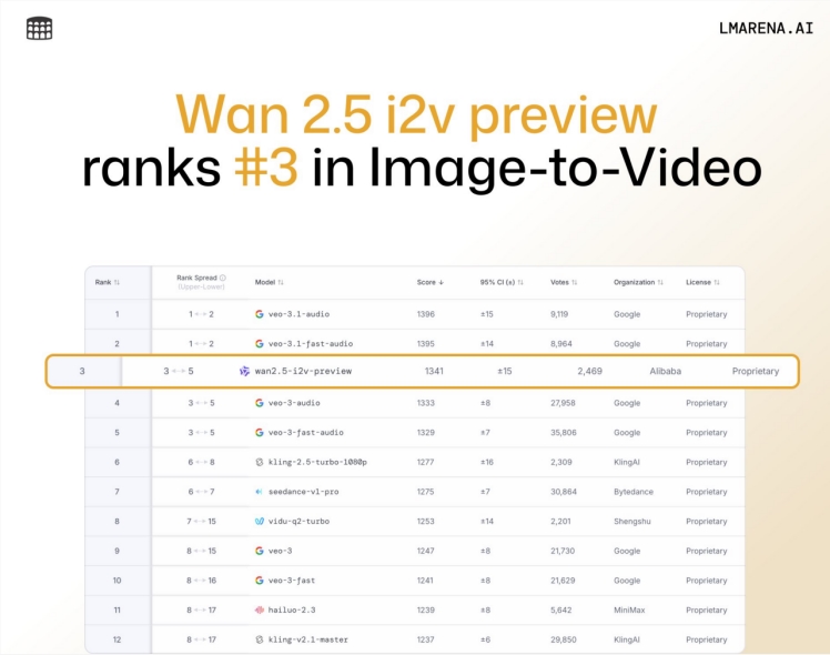 千问APP接入万相Wan2.5模型 视频创作能力全面升级插图1 千问APP接入万相Wan2.5模型 视频创作能力全面升级插图1