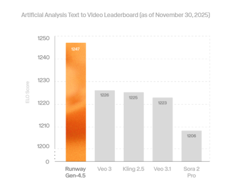 120 人团队把万亿巨头拉下马：Runway Gen-4.5 盲测夺冠，正式宣战谷歌与 OpenAI