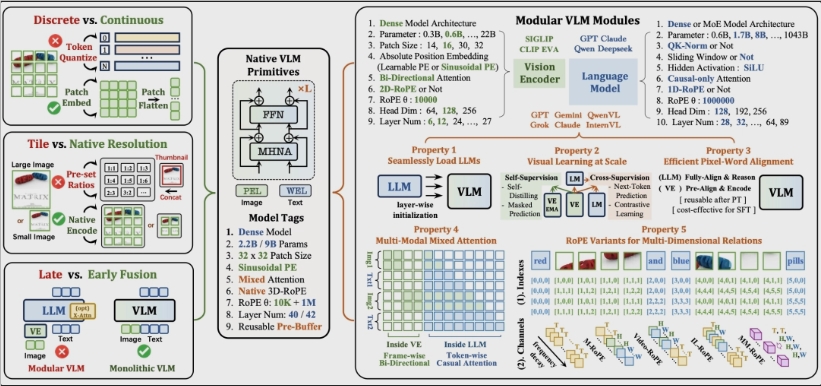 商汤开源NEO架构：原生多模态模型放弃“拼图式”设计，数据量减90%仍拿下SOTA