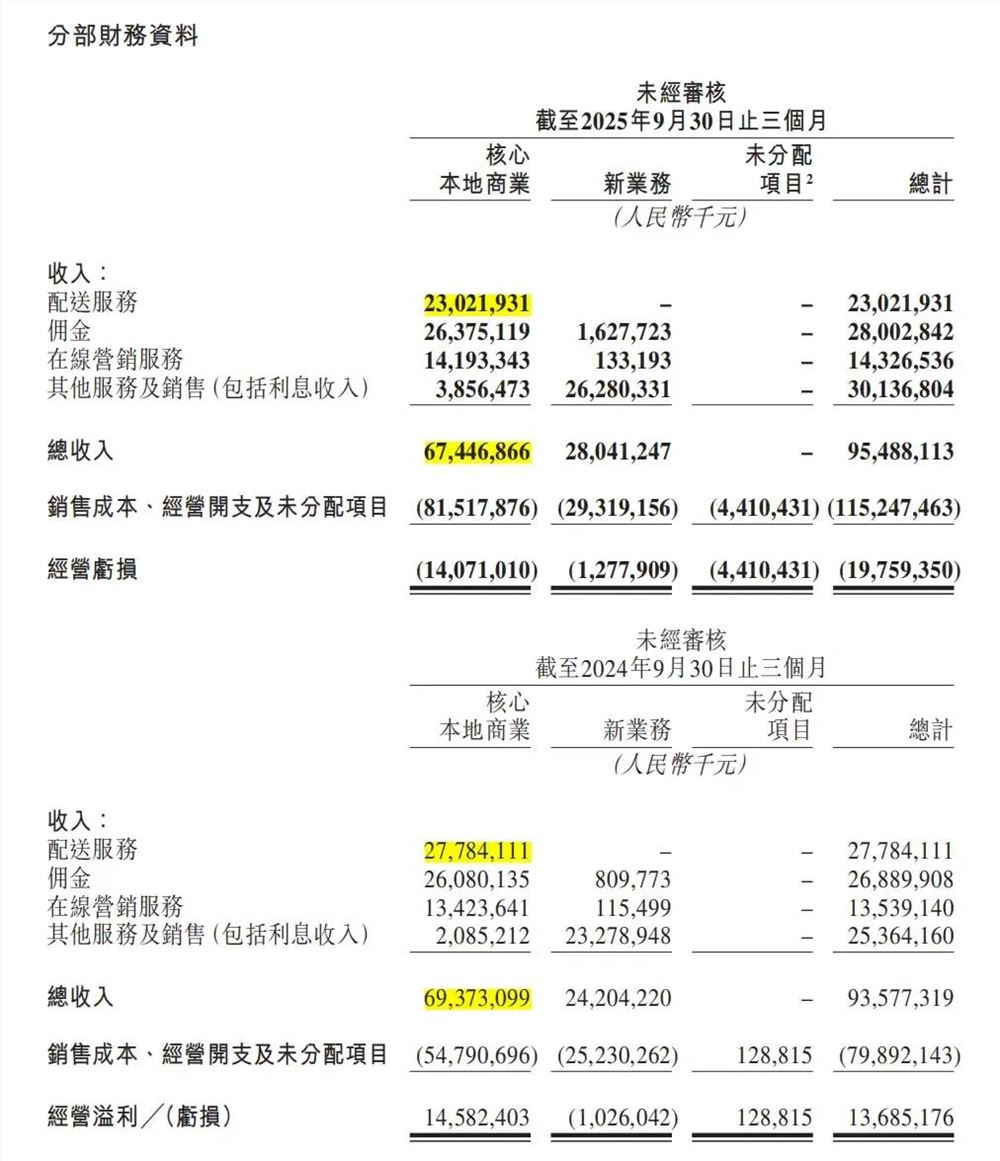 外卖大战落幕千亿烧光巨头谁真正获利插图3