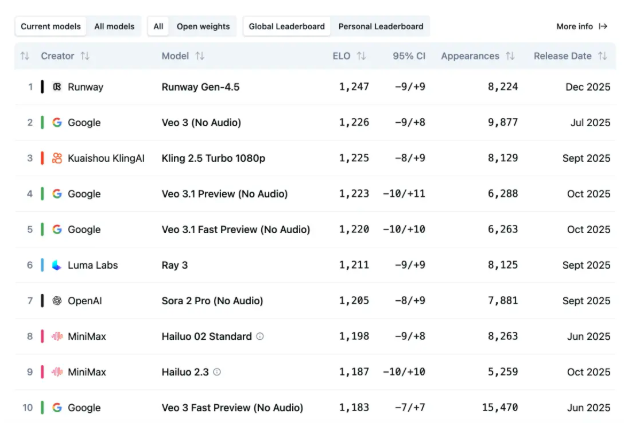 Runway Gen-4.5视频生成模型问世 领跑文生视频领域插图1
