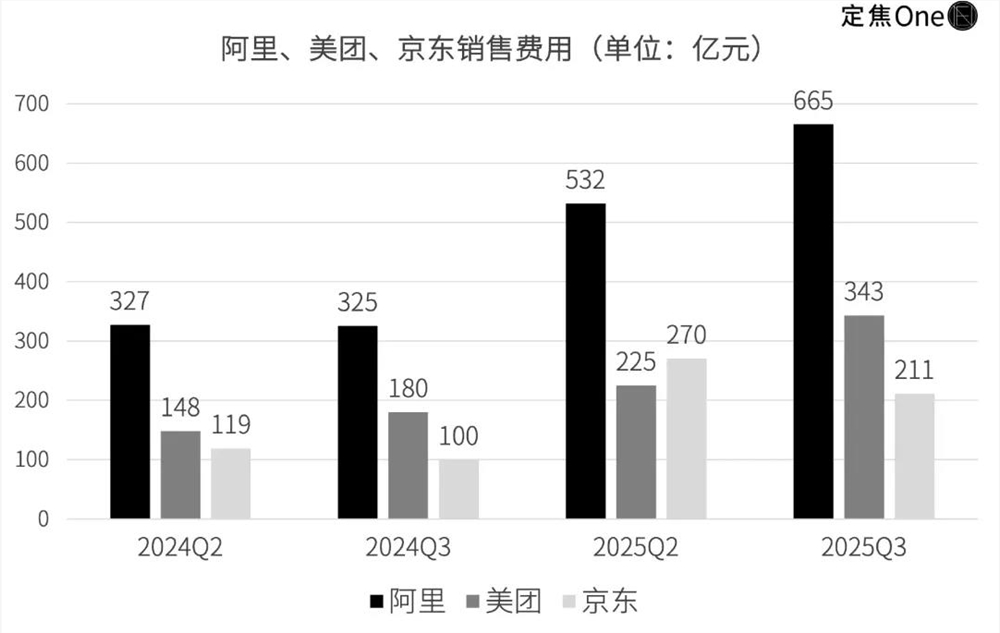 外卖大战落幕千亿烧光巨头谁真正获利插图2