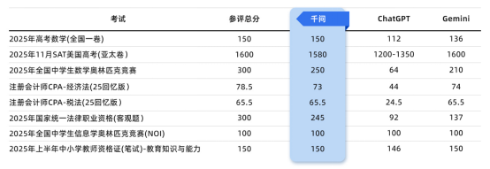 阿里千问参加美国高考得分1580，比肩顶尖名校申请者