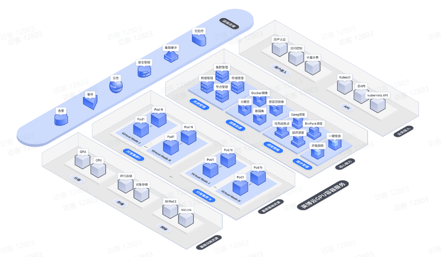 英博云K8S原生架构普惠算力方案 降低AI研发门槛插图1 英博云K8S原生架构普惠算力方案 降低AI研发门槛插图1