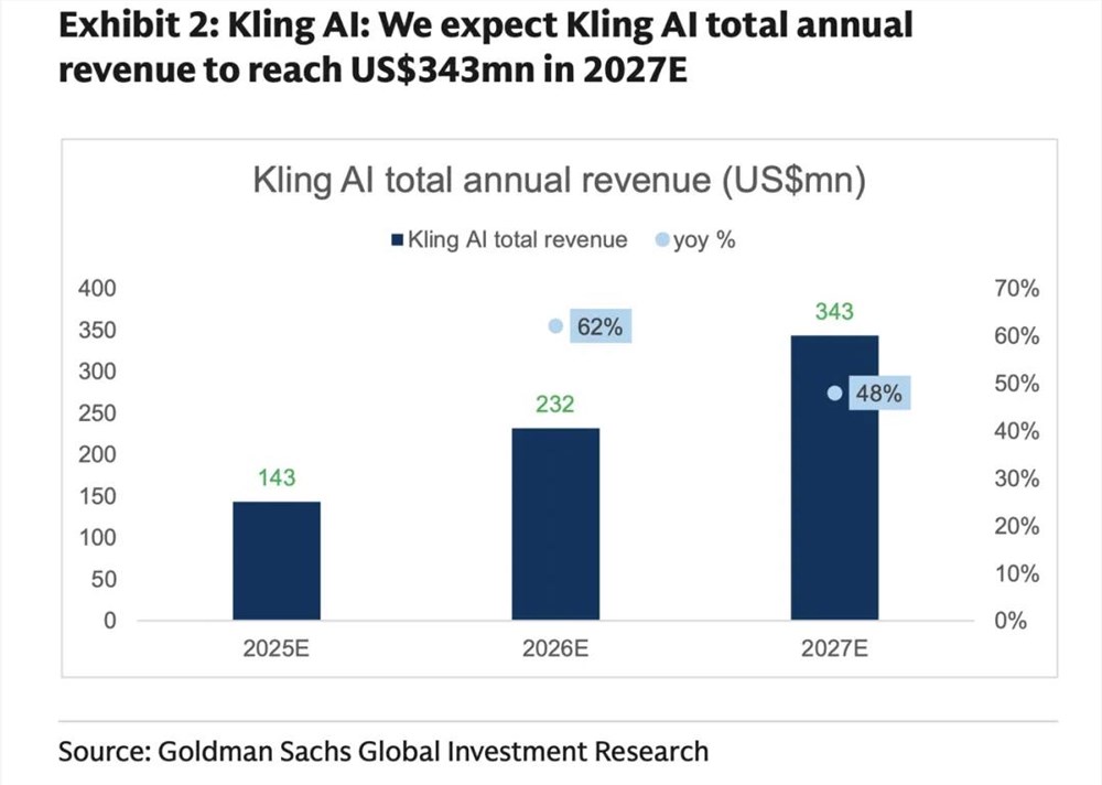 快手AI新引擎:可灵突破与未来增长路径探索插图2 快手AI新引擎:可灵突破与未来增长路径探索插图2