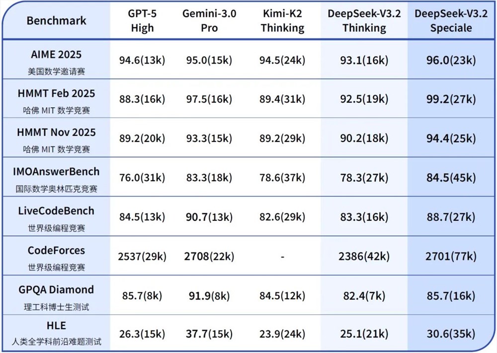 DeepSeek重磅发布V3.2与Speciale模型,开源AI性能再创新高插图1 DeepSeek重磅发布V3.2与Speciale模型,开源AI性能再创新高插图1