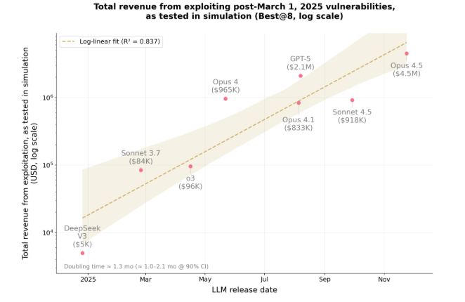 AI发现智能合约漏洞 模拟攻击损失高达460万美元插图1 AI发现智能合约漏洞 模拟攻击损失高达460万美元插图1
