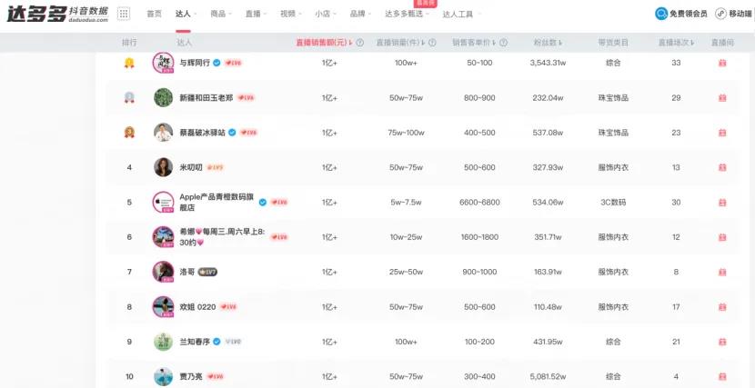 董宇辉“小号”兰知春序冲进抖音带货榜前十插图1 董宇辉“小号”兰知春序冲进抖音带货榜前十插图1