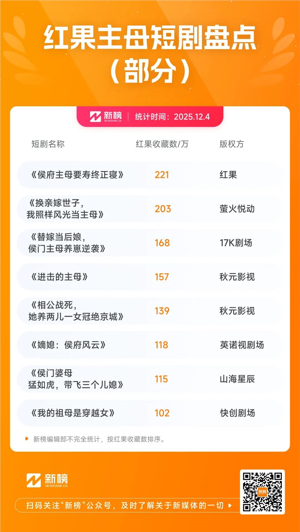 红果短剧播放破10亿 大主母成爆款人设新宠插图4 红果短剧播放破10亿 大主母成爆款人设新宠插图4