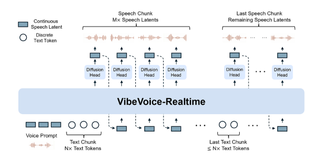 微软开源实时语音模型VibeVoice-Realtime-0.5B，300ms实时开声，90分钟长音频都不喘！