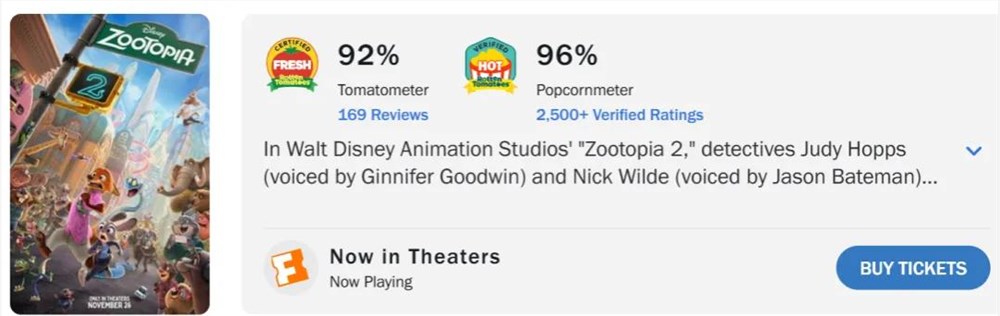 疯狂动物城2票房狂飙38亿 创中国影史进口片新纪录插图2 疯狂动物城2票房狂飙38亿 创中国影史进口片新纪录插图2