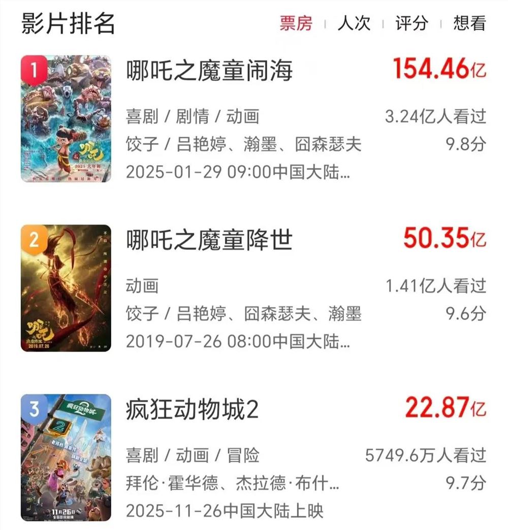 疯狂动物城2票房狂飙38亿 创中国影史进口片新纪录插图1 疯狂动物城2票房狂飙38亿 创中国影史进口片新纪录插图1