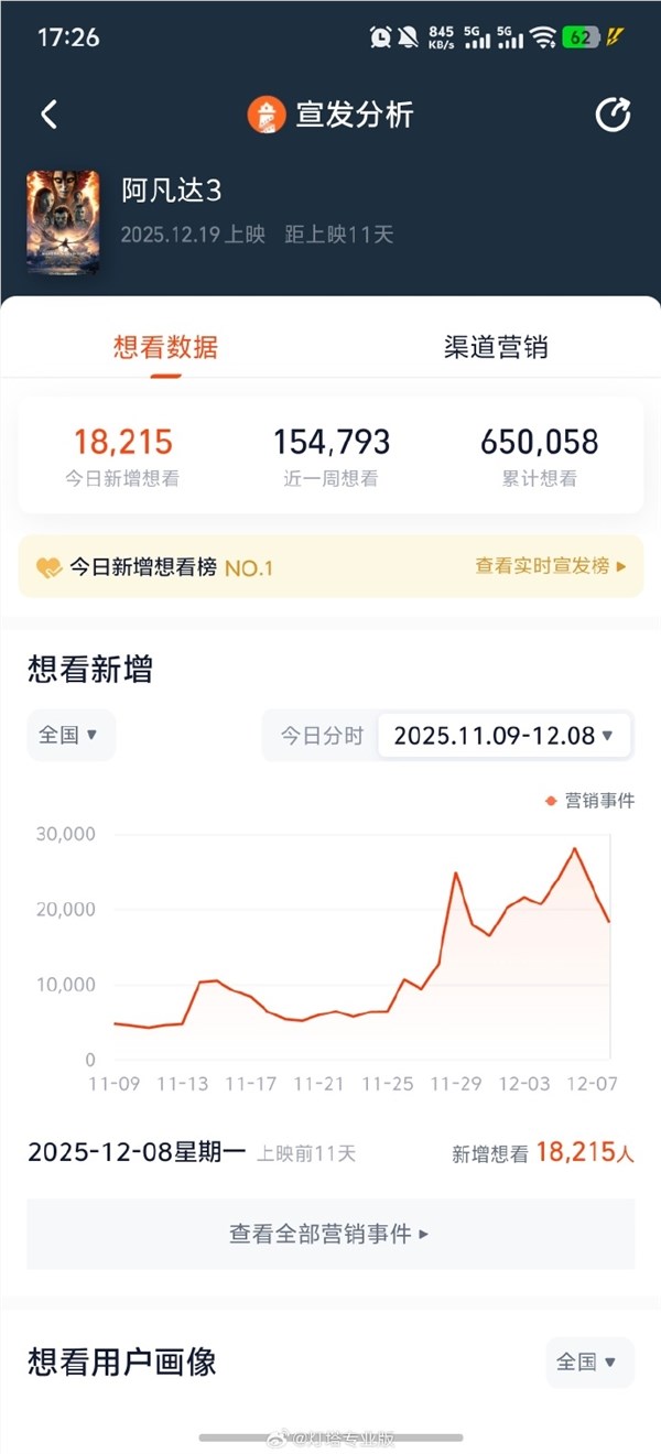 阿凡达312月19日上映 想看人数破65万特效炸裂插图1 阿凡达312月19日上映 想看人数破65万特效炸裂插图1