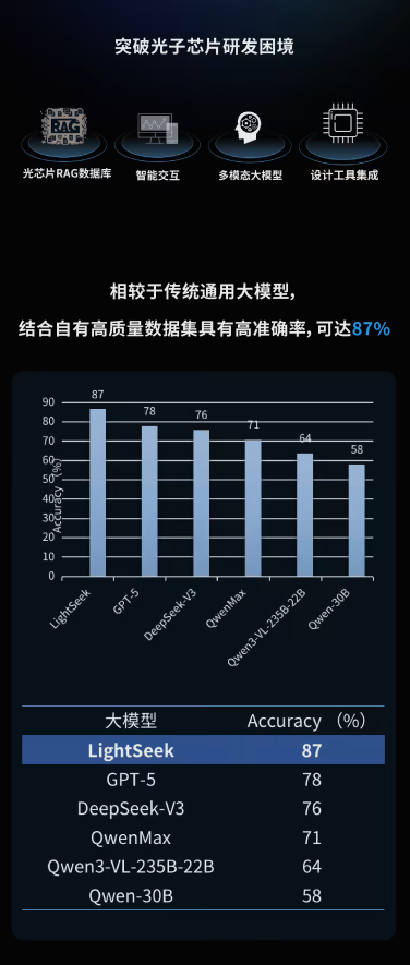「设计→流片」1个月搞定！上海交大发布全球首个光子芯片垂直大模型 LightSeek，研发效率提升7倍