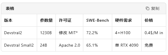 Mistral 发布 Devstral2 开源编程模型：1230 亿参数，成本仅 Claude Sonnet 1/7