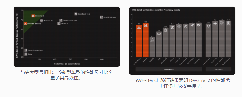Mistral AI发布Devstral2开源模型 性能突破采用差异化许可插图2 Mistral AI发布Devstral2开源模型 性能突破采用差异化许可插图2