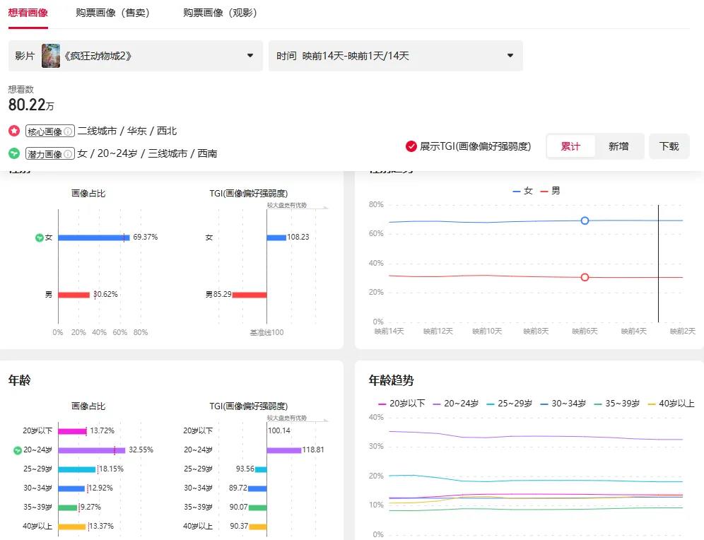 《疯狂动物城2》票房暴涨超1000%周边火爆成现象级IP插图3 《疯狂动物城2》票房暴涨超1000%周边火爆成现象级IP插图3