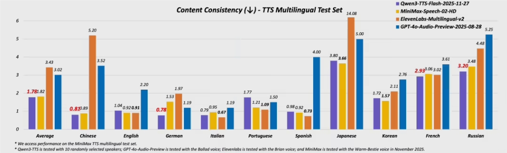 阿里Qwen3-TTS语音合成模型发布 49音色10语10方言免费开放插图2 阿里Qwen3-TTS语音合成模型发布 49音色10语10方言免费开放插图2
