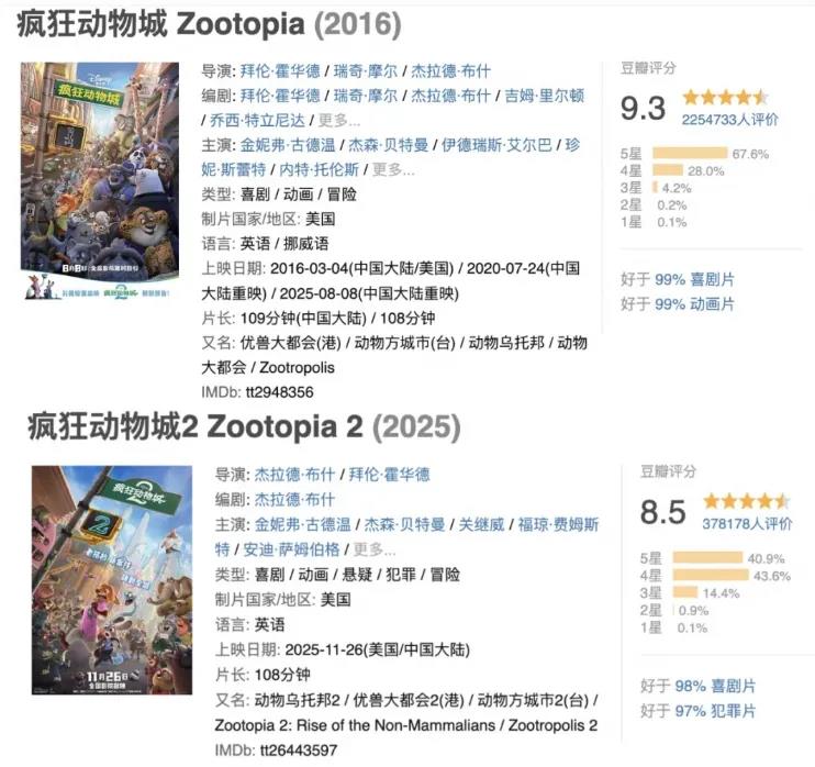 《疯狂动物城2》票房暴涨超1000%周边火爆成现象级IP插图2 《疯狂动物城2》票房暴涨超1000%周边火爆成现象级IP插图2