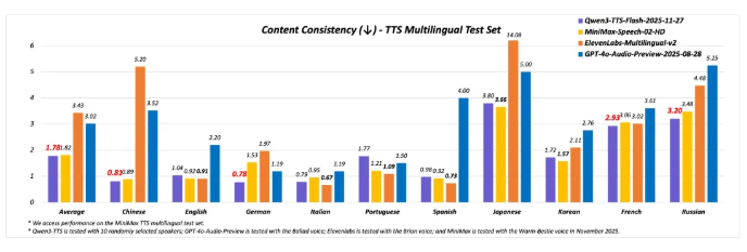 Qwen3-TTS全面升级49种音色 多语言方言语音合成更自然插图1 Qwen3-TTS全面升级49种音色 多语言方言语音合成更自然插图1