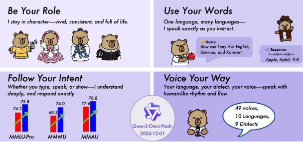 阿里通义Qwen3-Omni-Flash发布 全模态AI交互体验再升级插图1 阿里通义Qwen3-Omni-Flash发布 全模态AI交互体验再升级插图1