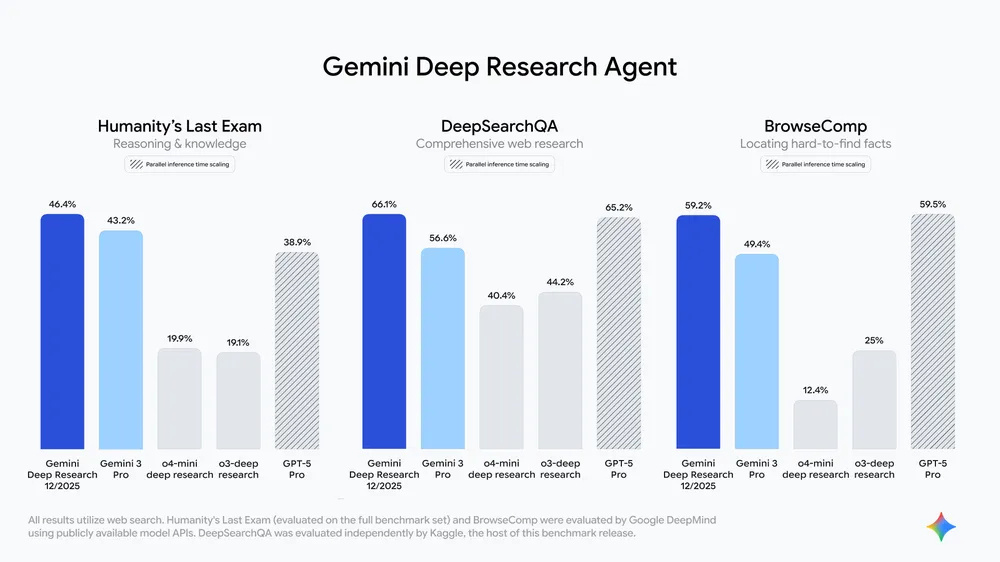 谷歌Gemini Deep Research大升级 开放API赋能开发者构建AI研究应用插图2