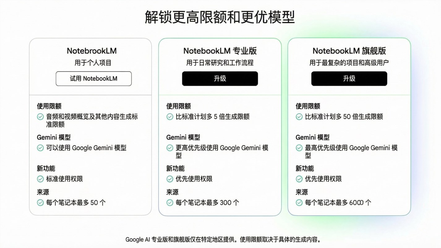 谷歌NotebookLM升级在即：Ultra会员享50倍限额+无水印PPT，AI笔记革命加速
