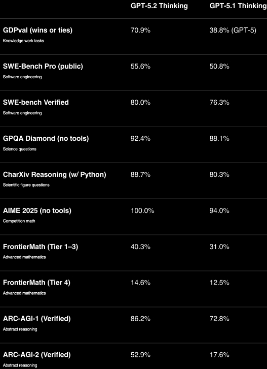 OpenAI GPT-5.2发布：新一代AI助手赋能专业工作流插图1