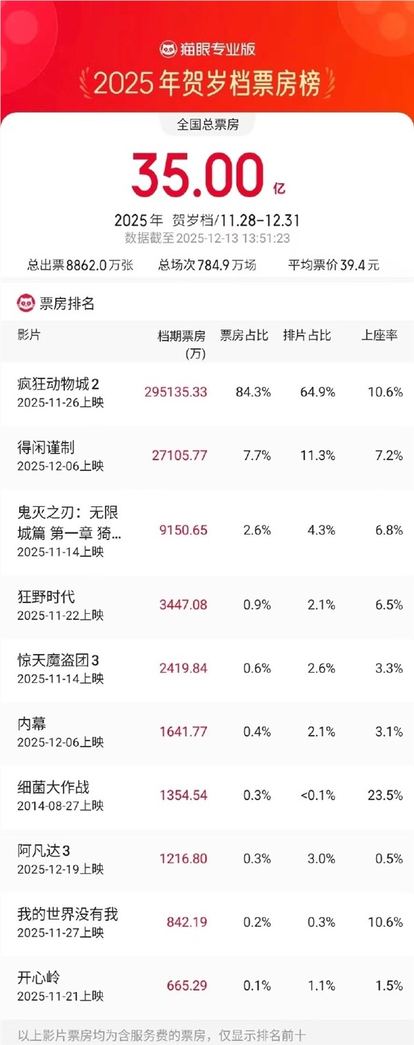 2025贺岁档票房35亿 《疯狂动物城2》独揽近85%成霸主插图1 2025贺岁档票房35亿 《疯狂动物城2》独揽近85%成霸主插图1