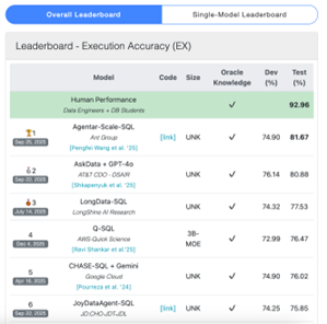 蚂蚁数科开源Agentar SQL关键技术领跑全球榜单超两月插图2 蚂蚁数科开源Agentar SQL关键技术领跑全球榜单超两月插图2