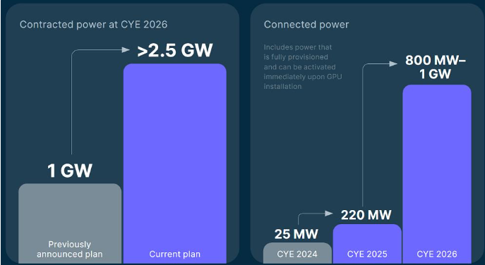 Nebius用2.5GW算力震撼全球AI竞赛格局插图1 Nebius用2.5GW算力震撼全球AI竞赛格局插图1