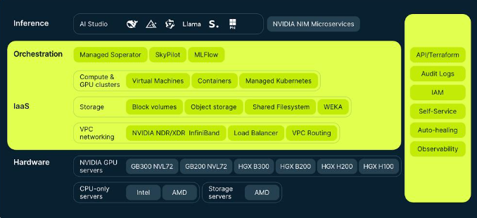 Nebius用2.5GW算力震撼全球AI竞赛格局插图2 Nebius用2.5GW算力震撼全球AI竞赛格局插图2